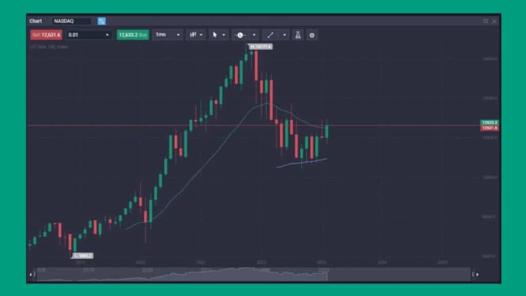 Five years predictions of NASDAQ until 2028