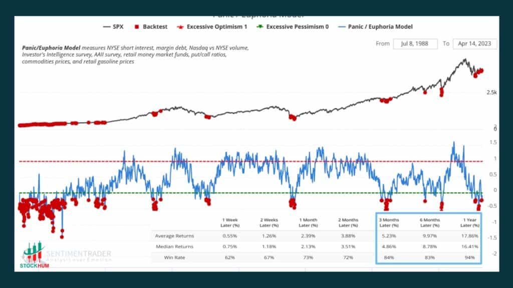 US Economic Uncertainty Index (2007-2023) 