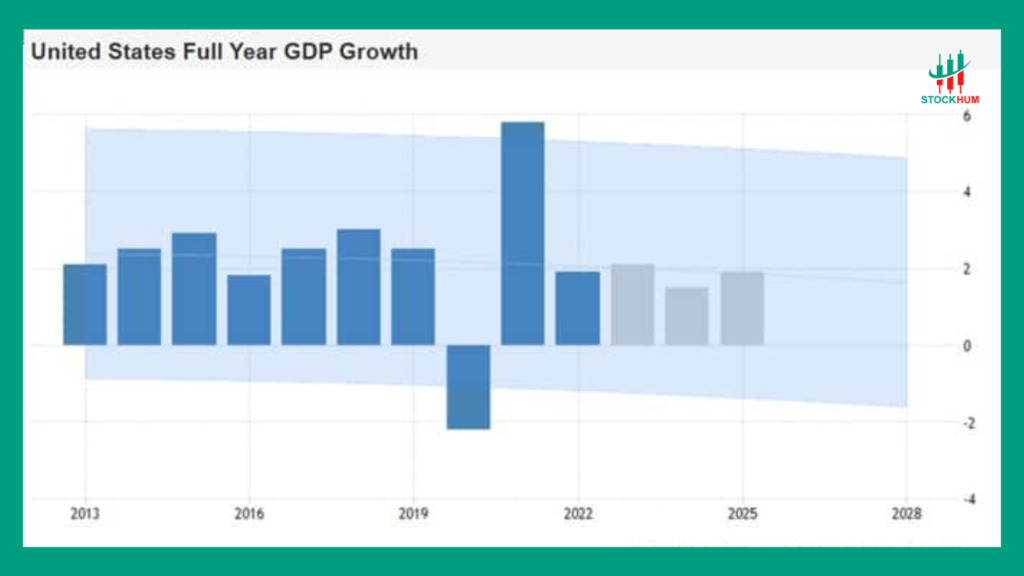 US GDP Prediction