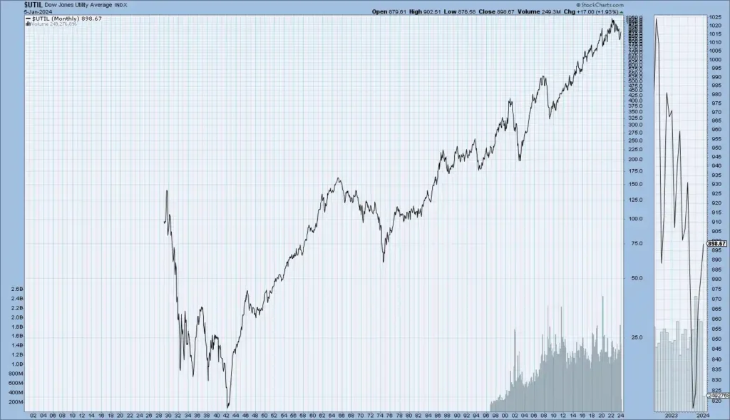 US Stock Market Historical Trend Last 100 Years