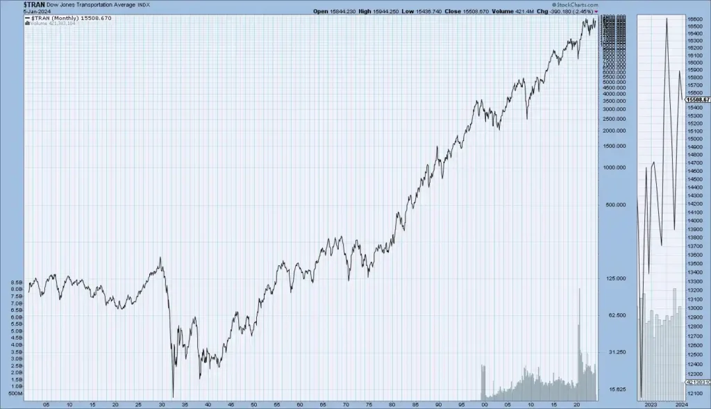 US Stock Market Historical Trend Last 100 Years