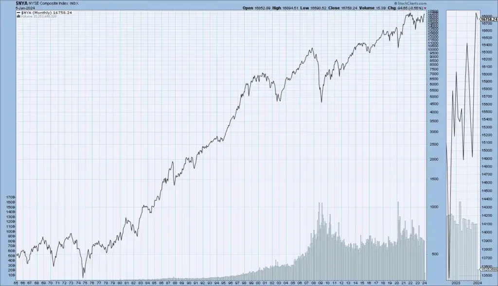 US Stock Market Historical Trend Last 100 Years