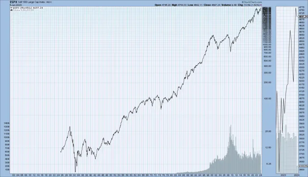 US Stock Market Historical Trend Last 100 Years