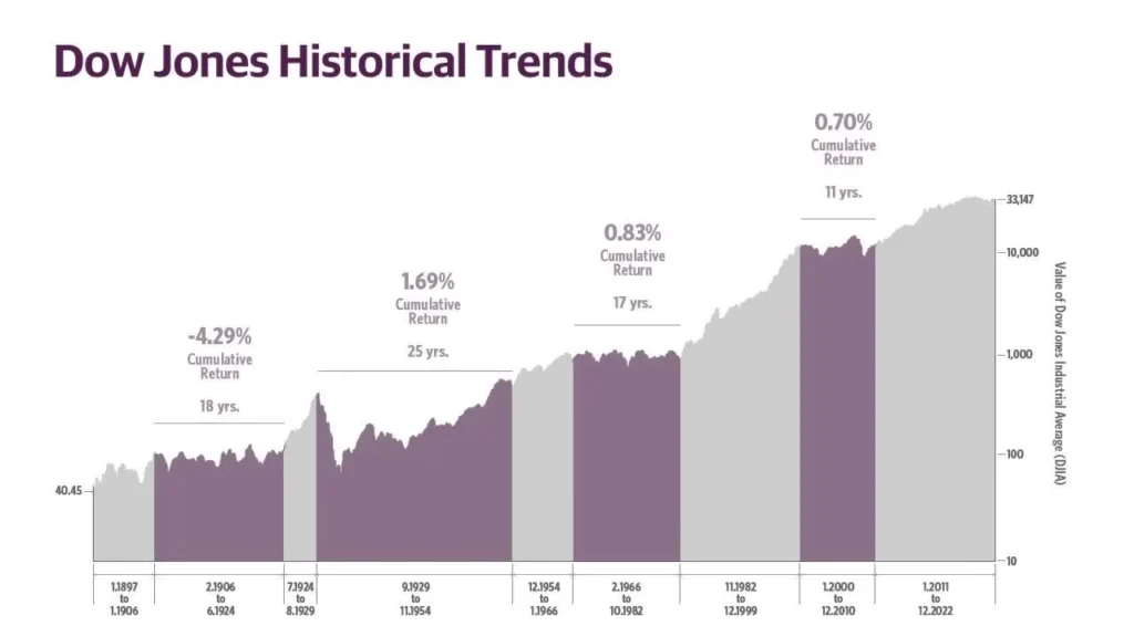 US Stock Market Historical Trend Last 100 Years