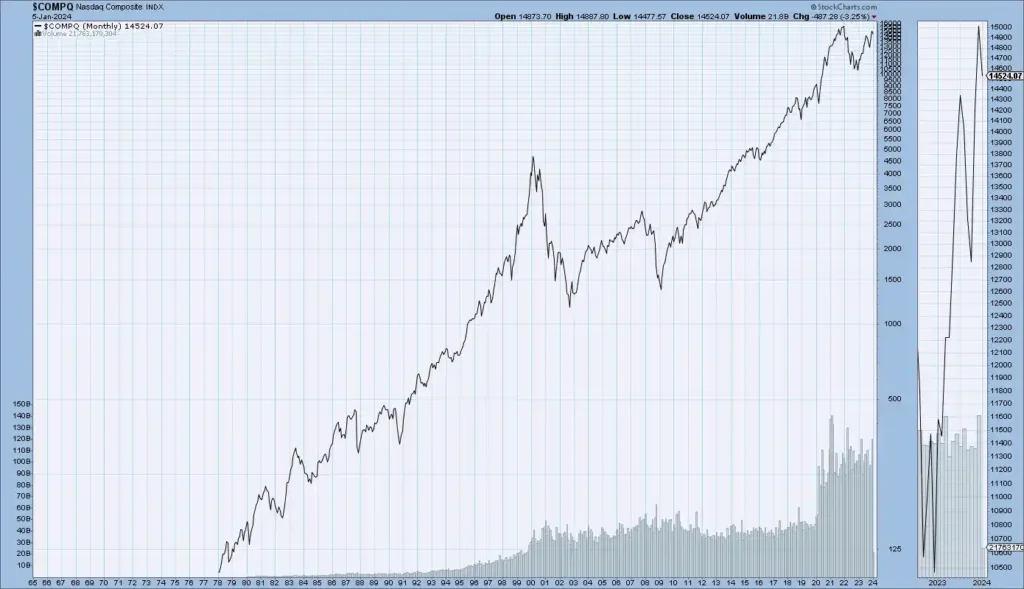 US Stock Market Historical Trend Last 100 Years