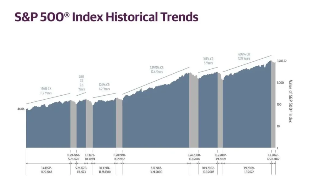 US Stock Market Historical Trend Last 100 Years