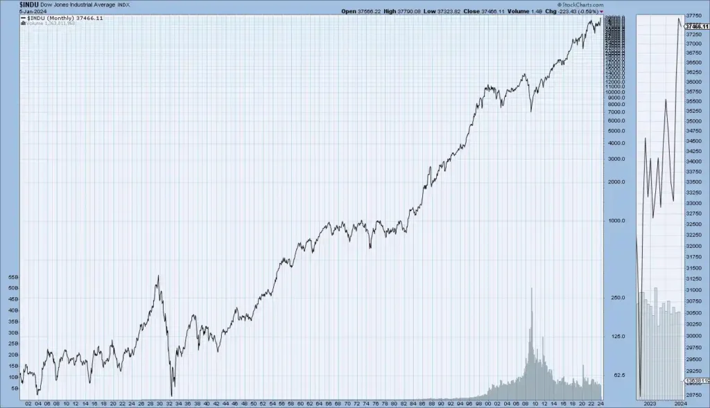 US Stock Market Historical Trend Last 100 Years